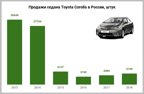 Новая Toyota Corolla: какой будет российская версии модели
